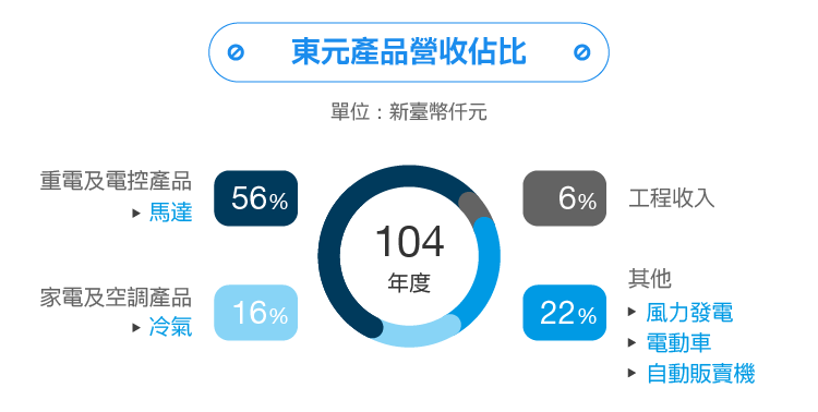 東元電機通過互聯網+實現智能制造華麗轉身