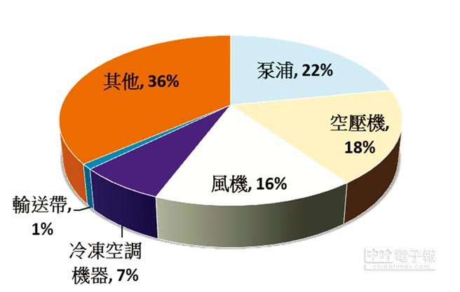 東元電機生命周期的整體使用成本中，購置成本僅占2％，電費卻高達97％