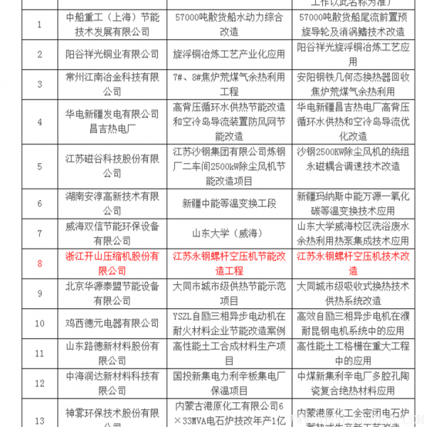 【壓縮機】壓縮機行業(yè)獨一家入選《國家重點節(jié)能技術(shù)應(yīng)用案例評選公示名單》