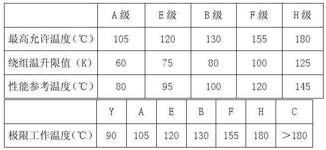 東元電機的絕緣等級及溫升等級