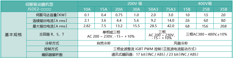 東元JSDE2伺服驅(qū)動器規(guī)格參數(shù).png